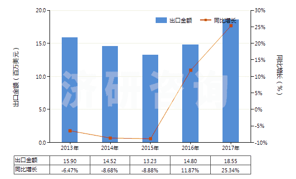 2013-2017年中國(guó)腺體、其他器官及其分泌物的提取物(HS30012000)出口總額及增速統(tǒng)計(jì)